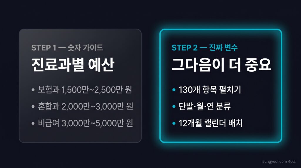 진료과별 예산 가이드와 130개 항목 단발·월·연 분류 12개월 캘린더 배치 비교