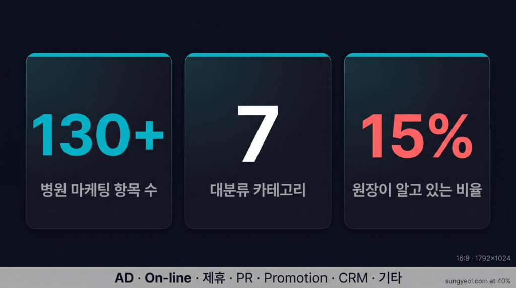 병원 마케팅 항목 130개 이상, 7개 대분류 카테고리, 원장이 알고 있는 비율 15퍼센트