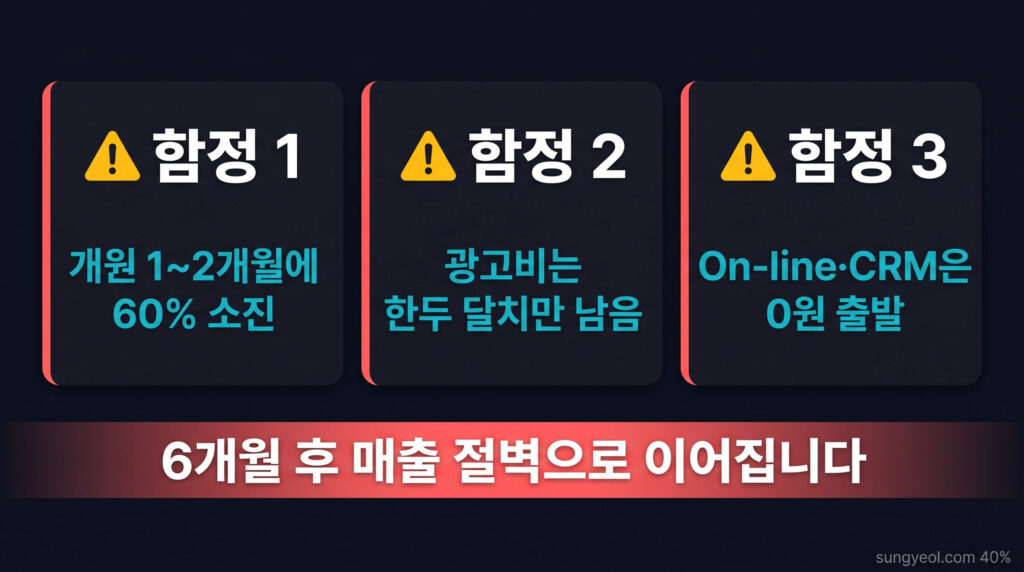 개원 1~2개월 60퍼센트 소진, 광고비 한두 달치만 남음, 온라인 CRM 0원 출발 3가지 함정