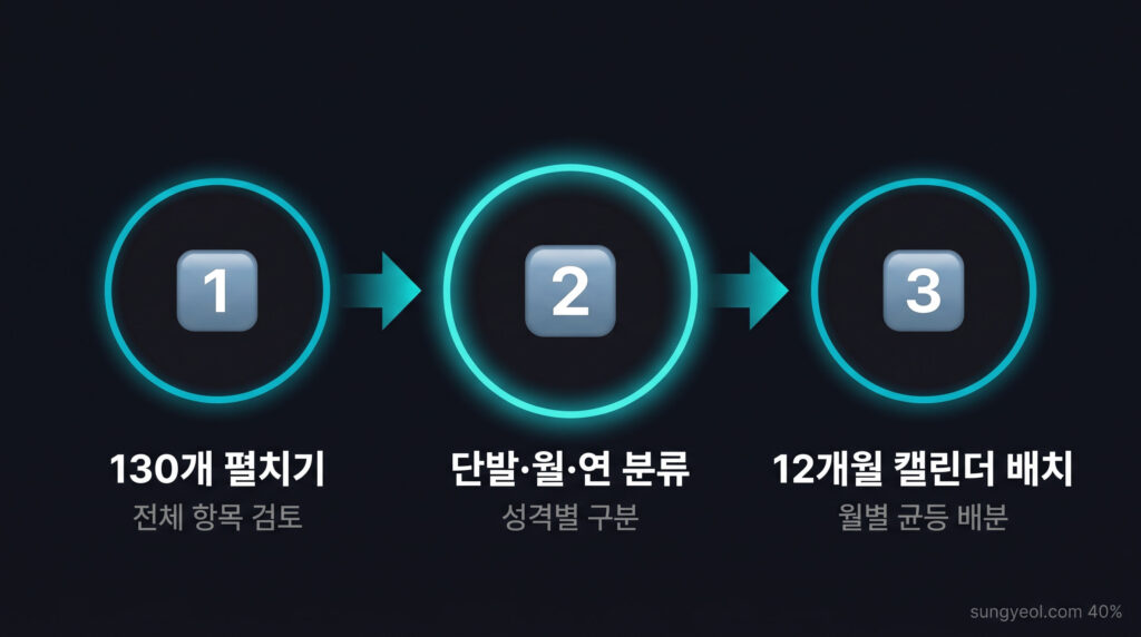 병원 마케팅 예산 책정 3단계, 130개 펼치기 단발·월·연 분류 12개월 캘린더 배치