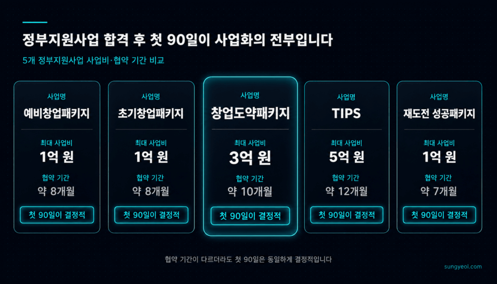 예비창업패키지 초기창업패키지 창업도약패키지 TIPS 재도전 성공패키지 사업비 협약기간 비교 90일 골든타임