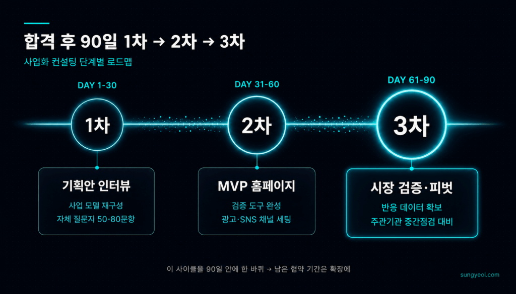 사업화 컨설팅 90일 타임라인 1차 2차 3차 DAY 1-30 31-60 61-90
