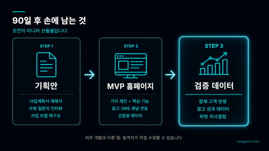 사업화 컨설팅 90일 후 산출물 기획안 MVP 홈페이지 검증 데이터