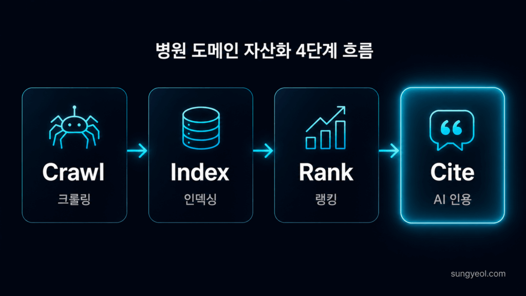 병원 홈페이지 제작, 이제는 SEO·AEO·E-E-A-T가 본질입니다 - 안성열 | 마케팅 · 사업화 컨설턴트 Crawl Index Rank Cite 4단계 흐름