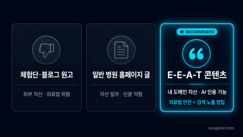 병원 홈페이지 제작, 이제는 SEO·AEO·E-E-A-T가 본질입니다 - 안성열 | 마케팅 · 사업화 컨설턴트 체험단 vs 일반글 vs E-E-A-T 콘텐츠 3분할 비교