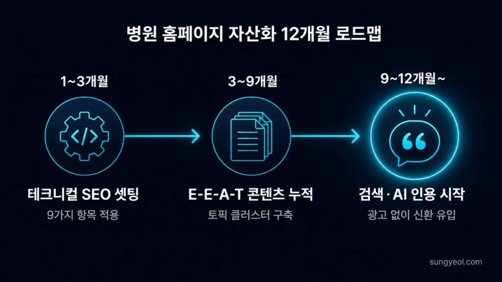 병원 홈페이지 제작, 이제는 SEO·AEO·E-E-A-T가 본질입니다 - 안성열 | 마케팅 · 사업화 컨설턴트 병원 홈페이지 자산화 12개월 타임라인