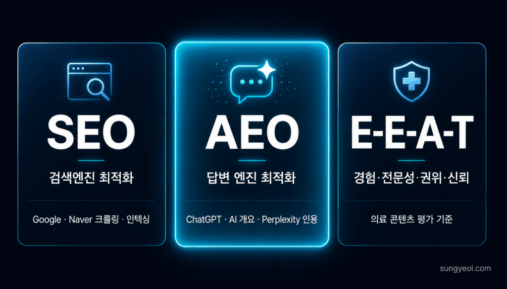 병원 홈페이지 제작, 이제는 SEO·AEO·E-E-A-T가 본질입니다 - 안성열 | 마케팅 · 사업화 컨설턴트 SEO AEO EEAT 3개 정의 카드 그리드
